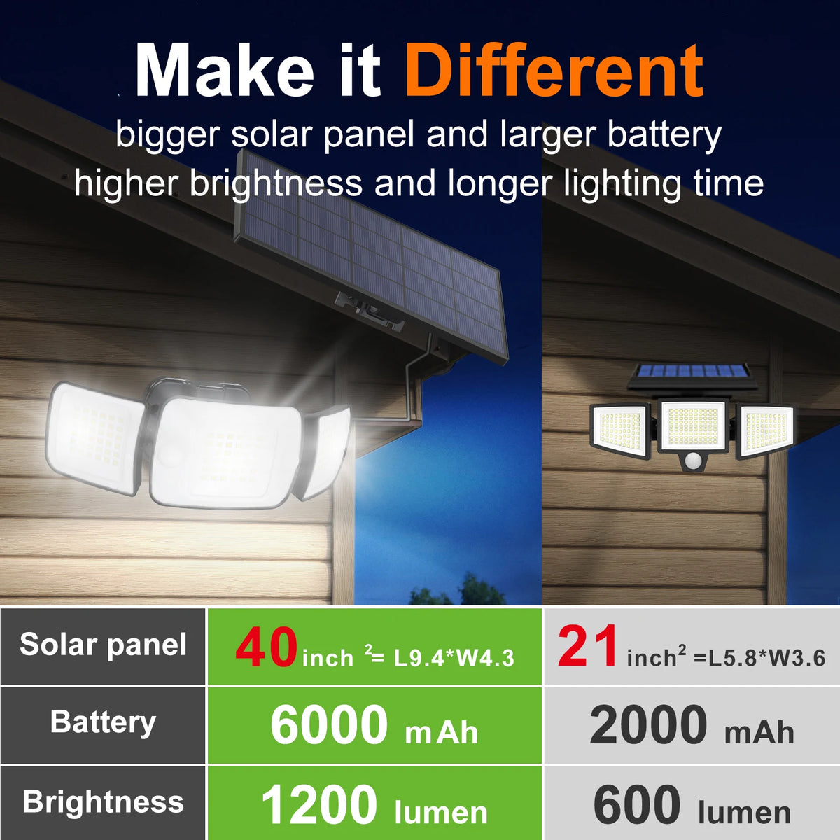 Intelamp Long Battery Life 6000mAh Outdoor Solar LED Light With Large Solar Panel Two Sensors 2.7M Cable For Garage Garden Yard
