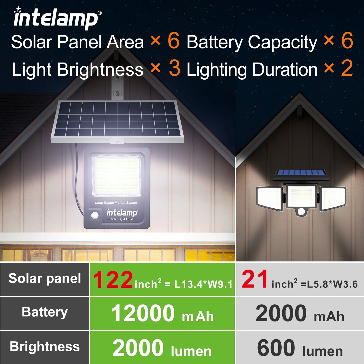 Intelamp 12000mah Long Battery Life Solar Lights With Super Large Solar Panel Faster Charging Two Motion Sensors Detect Wider&Longer For Garden Street Wall Yard